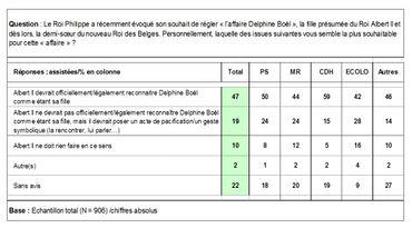 Les réponses selon les sensibilités politiques wallonnes Les réponses selon les sensibilités politiques wallonnes