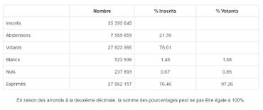 Présidentielle française: un duel entre Emmanuel Macron et Marine Le Pen au deuxième tour Présidentielle française: un duel entre Emmanuel Macron et Marine Le Pen au deuxième tour