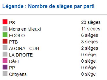 Des majorités absolues avec 40% des voix: aux communales, on conserve une méthode qui favorise les grosses listes Des majorités absolues avec 40% des voix: aux communales, on conserve une méthode qui favorise les grosses listes