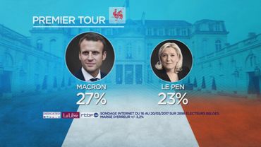 En Wallonie, Macron et Le Pen seraient au deuxième tour. En Wallonie, Macron et Le Pen seraient au deuxième tour.