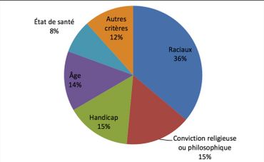 Critères de discrimination dans le secteur de l'emploi Critères de discrimination dans le secteur de l'emploi