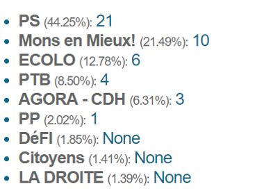 Des majorités absolues avec 40% des voix: aux communales, on conserve une méthode qui favorise les grosses listes Des majorités absolues avec 40% des voix: aux communales, on conserve une méthode qui favorise les grosses listes