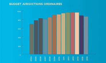 Evolution des dépenses fédérales pour les juridictions ordinaires en millions d'euros. Source: Evolution des dépenses fédérales pour les juridictions ordinaires en millions d'euros. Source: