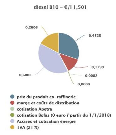 L'essence à son prix le bas depuis deux ans, mais pas le diesel: voici pourquoi L'essence à son prix le bas depuis deux ans, mais pas le diesel: voici pourquoi