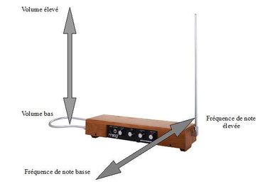 Les instruments inouïs | A la découverte du thérémine Les instruments inouïs | A la découverte du thérémine