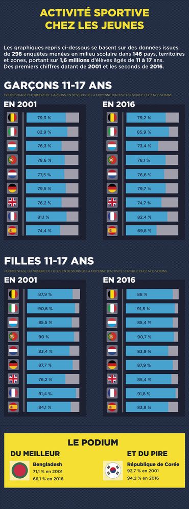 Classement OMS en pourcentage d'adolescents scolarisés qui ne respectent pas les recommandations actuelles d’au moins une heure d’activité physique par jour.
Seuls, la Belgique et ses voisins ont été intégrés au graphique. Classement OMS en pourcentage d'adolescents scolarisés qui ne respectent pas les recommandations actuelles d’au moins une heure d’activité physique par jour.
Seuls, la Belgique et ses voisins ont été intégrés au graphique.