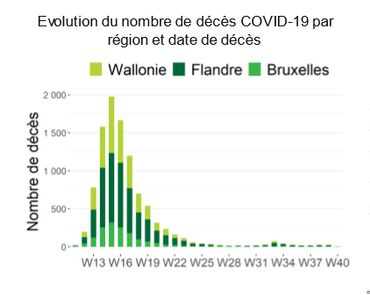 Répartition des décès par Région Répartition des décès par Région