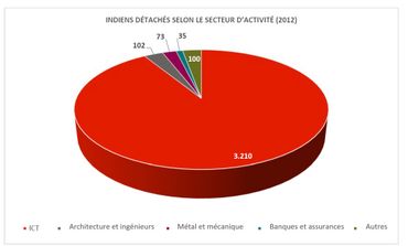 L'ICT, dont la téléphonie, secteur frappé par le dumping social depuis de nombreuses années. L'ICT, dont la téléphonie, secteur frappé par le dumping social depuis de nombreuses années.