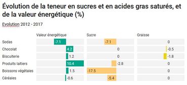 Source : Etude relative aux efforts consentis par le commerce en faveur d'une alimentation plus équilibrée entre 2012 et 2017, Comeos (Juin 2018) Source : Etude relative aux efforts consentis par le commerce en faveur d'une alimentation plus équilibrée entre 2012 et 2017, Comeos (Juin 2018)