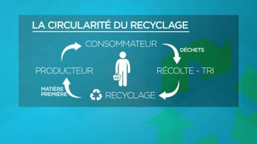 Comment dépasser les limites actuelles du recyclage et arriver à une économie circulaire? Comment dépasser les limites actuelles du recyclage et arriver à une économie circulaire?