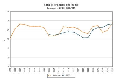 Taux de chômage des jeunes Taux de chômage des jeunes