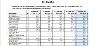Baromètre politique: les ténors bruxellois loin derrière les élites fédérales Baromètre politique: les ténors bruxellois loin derrière les élites fédérales