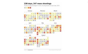 Plus d'une fusillade de masse par jour, l'affolante moyenne US en 2015. Le chiffre indiqué sur chaque jour correspond au nombre de fusillade(s) de masse enregistrée(s) ce jour-là. Plus d'une fusillade de masse par jour, l'affolante moyenne US en 2015. Le chiffre indiqué sur chaque jour correspond au nombre de fusillade(s) de masse enregistrée(s) ce jour-là.