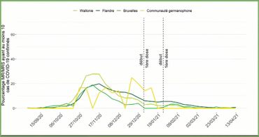 Pourcentage de MR/MRS ayant au moins 10 cas de covid-19 confirmées, selon les régions (la deuxième ligne verticale correspond au début de la deuxième dose) Pourcentage de MR/MRS ayant au moins 10 cas de covid-19 confirmées, selon les régions (la deuxième ligne verticale correspond au début de la deuxième dose)