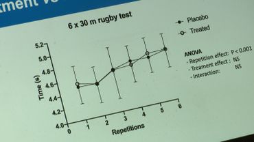 Une graphique qui ne colle pas à l'expérience anglaise. Aucune différence entre le placebo et la caféine Une graphique qui ne colle pas à l'expérience anglaise. Aucune différence entre le placebo et la caféine