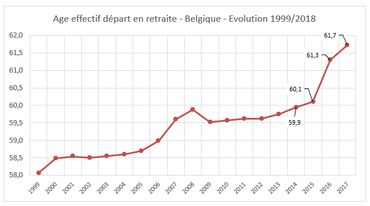 Trois quarts des "emplois créés" en Belgique depuis 2015 concernent les 55-64 ans Trois quarts des "emplois créés" en Belgique depuis 2015 concernent les 55-64 ans