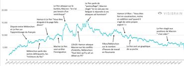 Présidentielle française: un débat calme sur le plateau, agité sur internet (infographies) Présidentielle française: un débat calme sur le plateau, agité sur internet (infographies)