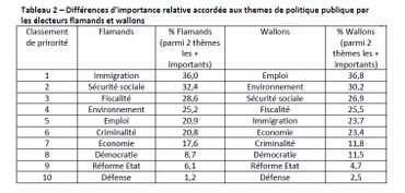 Graphique repris de l'étude RepResent 