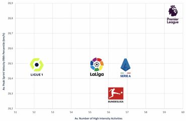 La Premier League championnat le plus intense ? Une étude le démontre enfin La Premier League championnat le plus intense ? Une étude le démontre enfin
