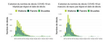 Répartition des décès entre hôpitaux et homes pour personnes âgées Répartition des décès entre hôpitaux et homes pour personnes âgées