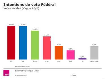 Baromètre politique: intentions de vote en Wallonie Baromètre politique: intentions de vote en Wallonie