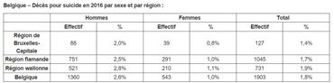 Belgique – Décès pour suicide en 2016 par sexe et par région Belgique – Décès pour suicide en 2016 par sexe et par région