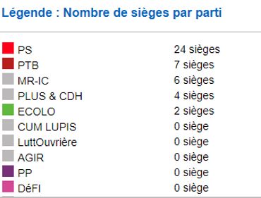 Des majorités absolues avec 40% des voix: aux communales, on conserve une méthode qui favorise les grosses listes Des majorités absolues avec 40% des voix: aux communales, on conserve une méthode qui favorise les grosses listes