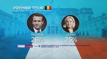 On retrouve en Belgique des tendances similaires à la France: Emmanuel Macron et Marine Le Pen remporteraient le premier tour des élections, avec respectivement 26 et 25 points. On retrouve en Belgique des tendances similaires à la France: Emmanuel Macron et Marine Le Pen remporteraient le premier tour des élections, avec respectivement 26 et 25 points.