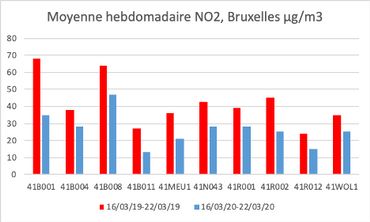 Coronavirus : le confinement dope (en partie) la qualité de l'air à Bruxelles Coronavirus : le confinement dope (en partie) la qualité de l'air à Bruxelles