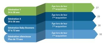 Le Belge est de plus en plus jeune pour acheter sa première habitation Le Belge est de plus en plus jeune pour acheter sa première habitation