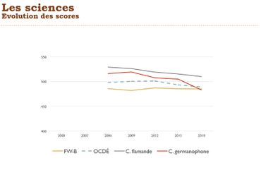En sciences le niveau des francophones est stable, alors qu'il baisse partout ailleurs En sciences le niveau des francophones est stable, alors qu'il baisse partout ailleurs