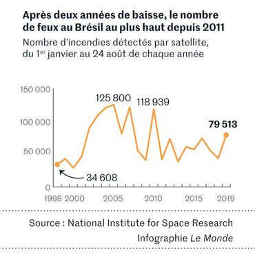 Images, causes, effets, ampleur réelle,...: démêlez le vrai du faux sur les incendies en Amazonie Images, causes, effets, ampleur réelle,...: démêlez le vrai du faux sur les incendies en Amazonie
