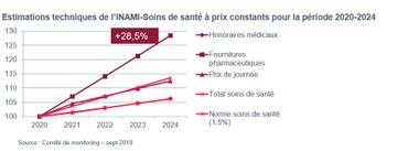 Déficit, endettement, investissements en baisse: la santé fragile des hôpitaux belges Déficit, endettement, investissements en baisse: la santé fragile des hôpitaux belges