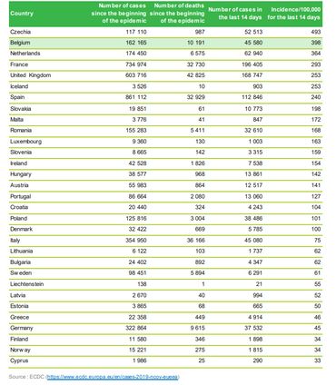 Coronavirus: la Belgique est désormais le deuxième pays européen avec le plus haut taux d'incidence Coronavirus: la Belgique est désormais le deuxième pays européen avec le plus haut taux d'incidence