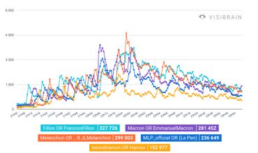 Présidentielle française: un débat calme sur le plateau, agité sur internet (infographies) Présidentielle française: un débat calme sur le plateau, agité sur internet (infographies)