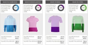 La différence entre salaire minimum mensuel et salaire minimum vital dans quatre pays d'Asie. La différence entre salaire minimum mensuel et salaire minimum vital dans quatre pays d'Asie.