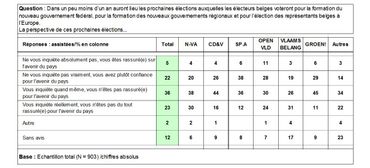 Niveau d’appréhension des Flamands envers les prochaines élections Niveau d’appréhension des Flamands envers les prochaines élections