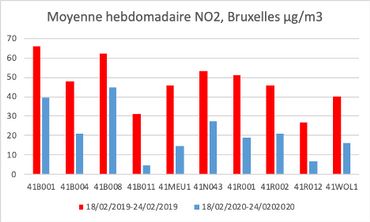 Coronavirus : le confinement dope (en partie) la qualité de l'air à Bruxelles Coronavirus : le confinement dope (en partie) la qualité de l'air à Bruxelles