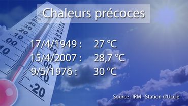 Record météo : ce 19 avril est le plus chaud : 27,2°C à Uccle Record météo : ce 19 avril est le plus chaud : 27,2°C à Uccle