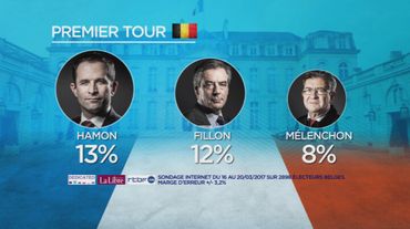 Suite du classement: Benoît Hamon, François Fillon et Jean-Luc Mélenchon. Suite du classement: Benoît Hamon, François Fillon et Jean-Luc Mélenchon.