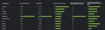 Capture d'écran du Google Data Studio créé et mis à jour par Sciensano, en date du 24 juillet 2020 à 18h40. Capture d'écran du Google Data Studio créé et mis à jour par Sciensano, en date du 24 juillet 2020 à 18h40.