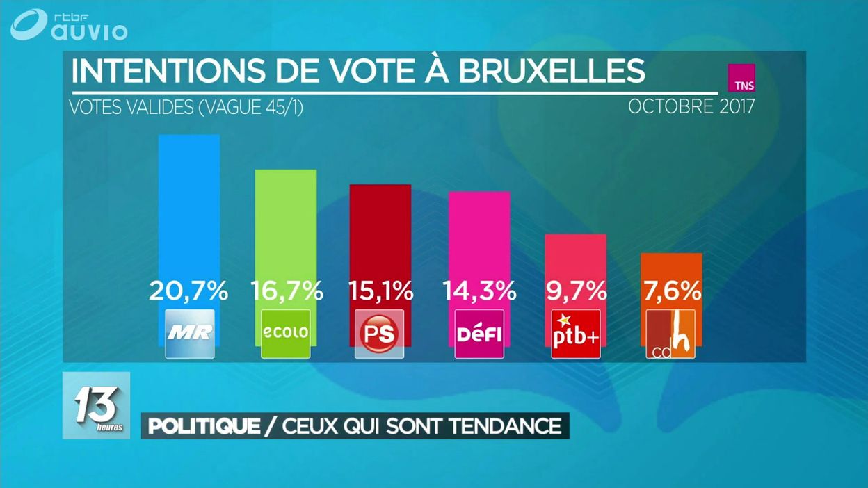 Le Barometre Politique Un Sondage Commun Pour La Rtbf La Vrt La Libre Et De Standaard