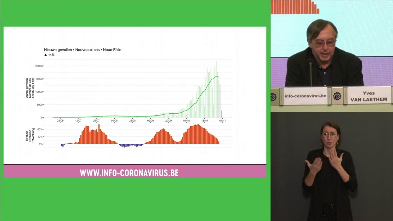 Coronavirus En Belgique Ce 2 Novembre 11 789 Nouveaux Cas En 24h Le Nombre D Infections Ralentit Pas Celui Des Deces